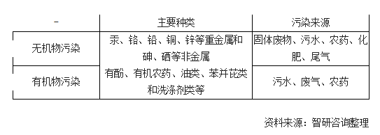土壤修復(fù)行業(yè)迎來(lái)關(guān)鍵期 萬(wàn)億市場(chǎng)有待挖掘 未來(lái)5年預(yù)計(jì)市場(chǎng)規(guī)模復(fù)合增長(zhǎng)率超15%